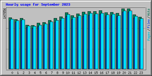 Hourly usage for September 2023